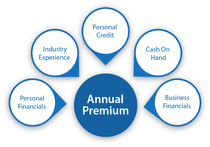 Permit Surety Bond