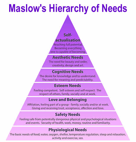 maslows hierarchy of needs