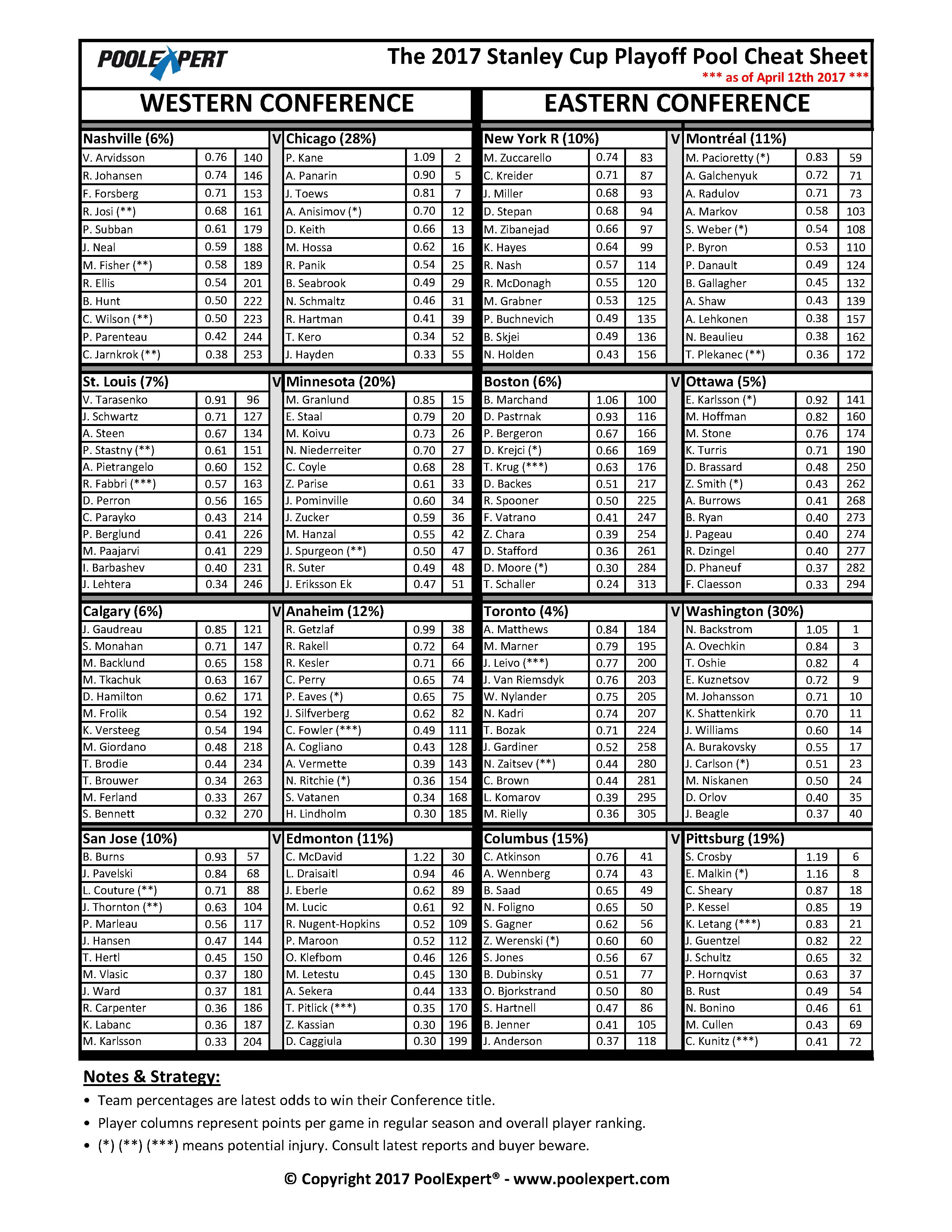 2017 Playoff Pool Cheat Sheet