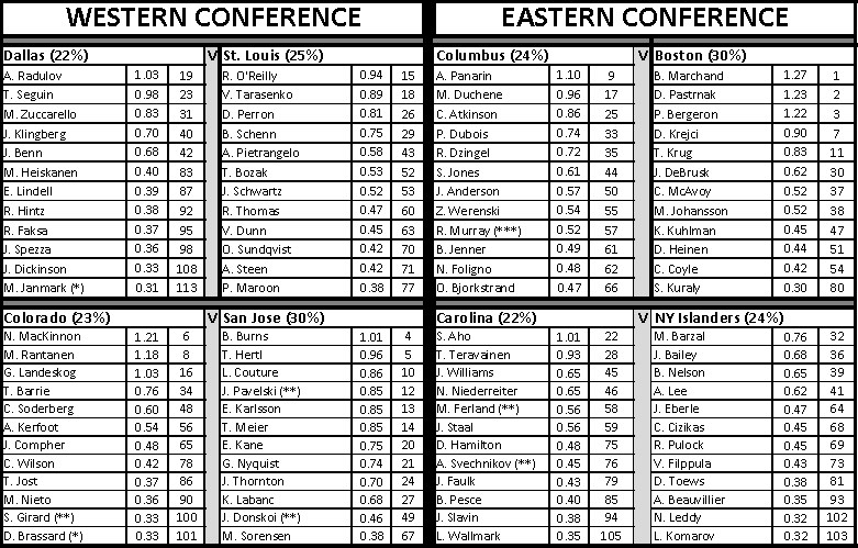 NHL Playoffs CheatSheet 2019 - Round 2