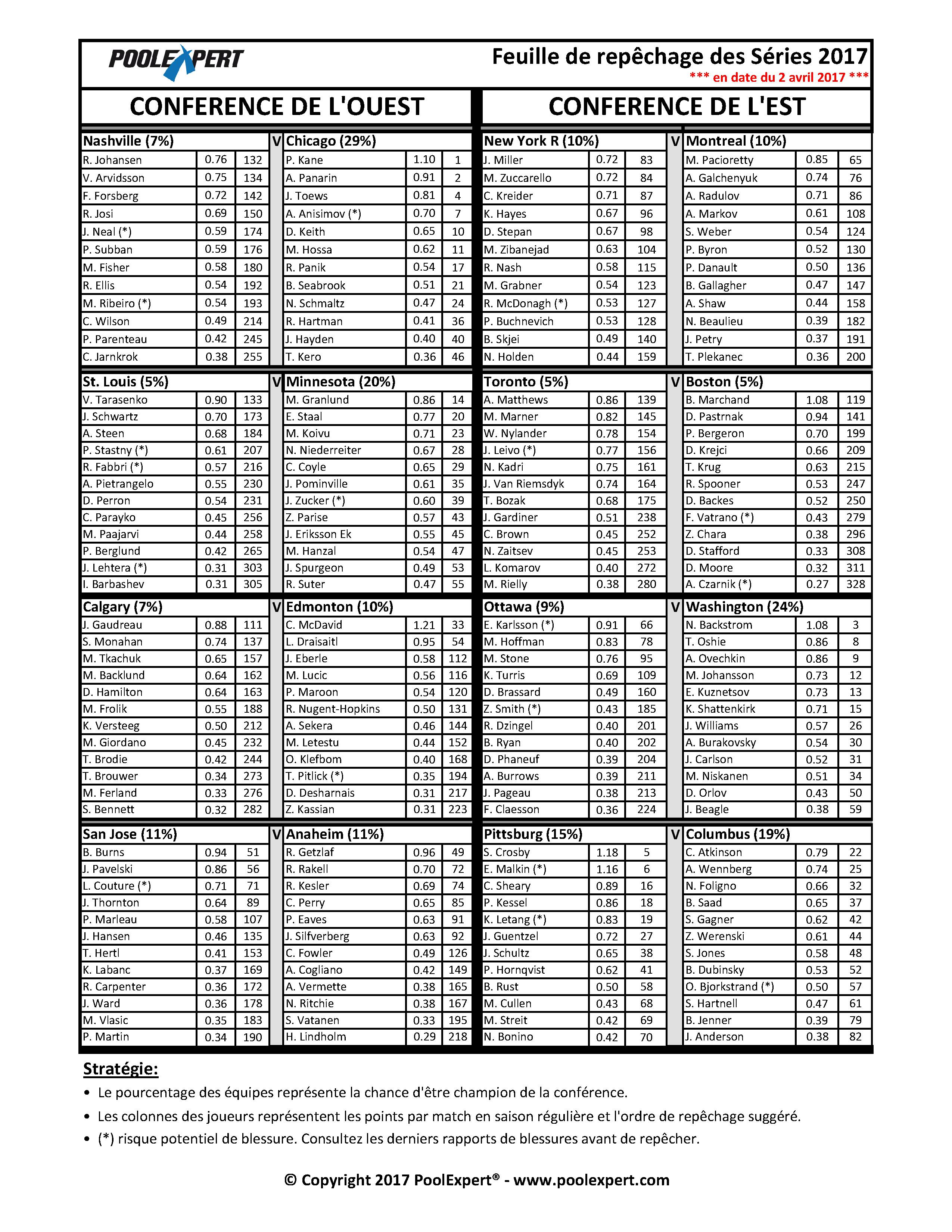Aperçu de la feuille de repêchage des séries 2017