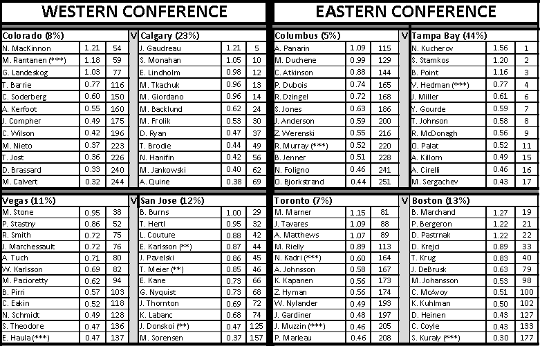 NHL Playoffs CheatSheet 2019