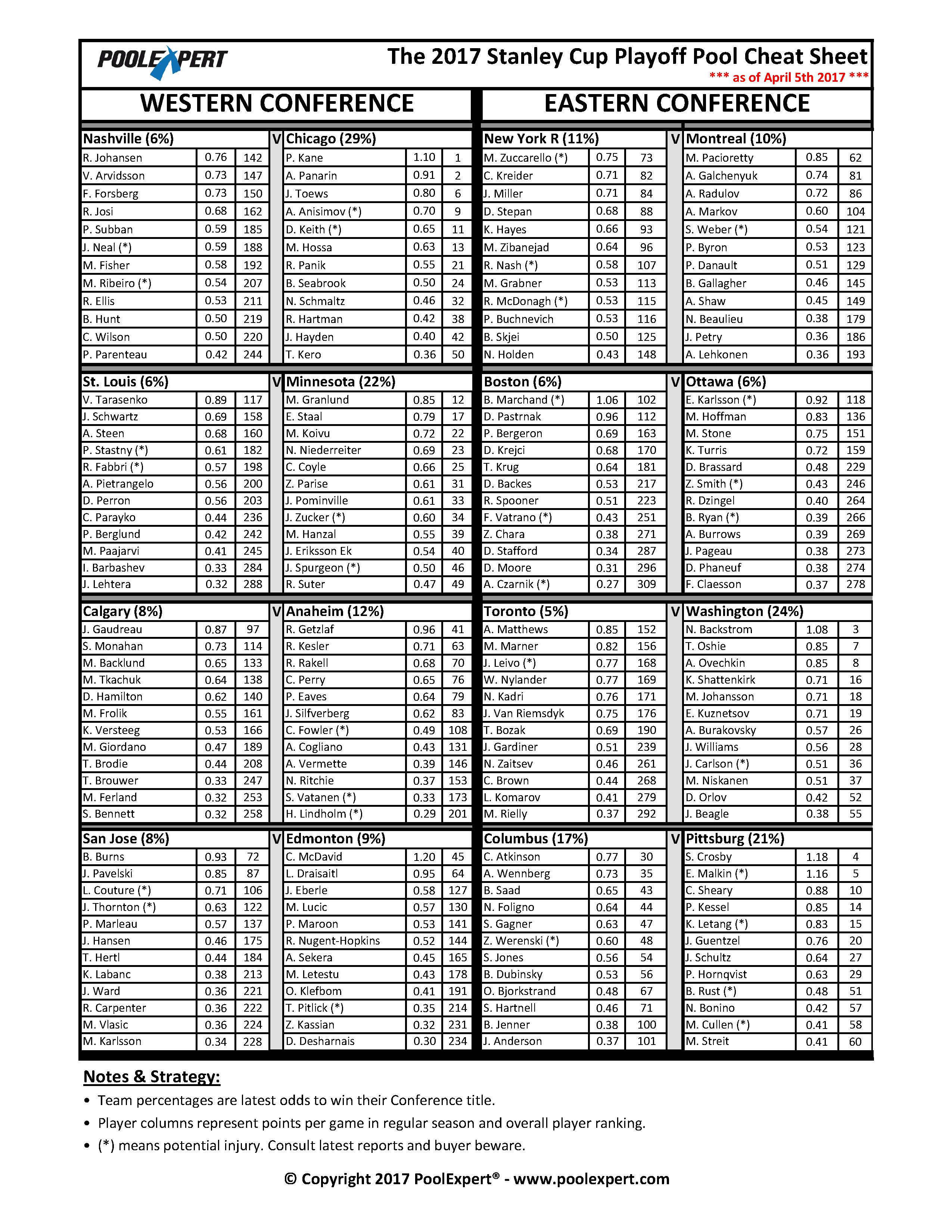 Updated 2017 Playoff Pool Cheat Sheet 