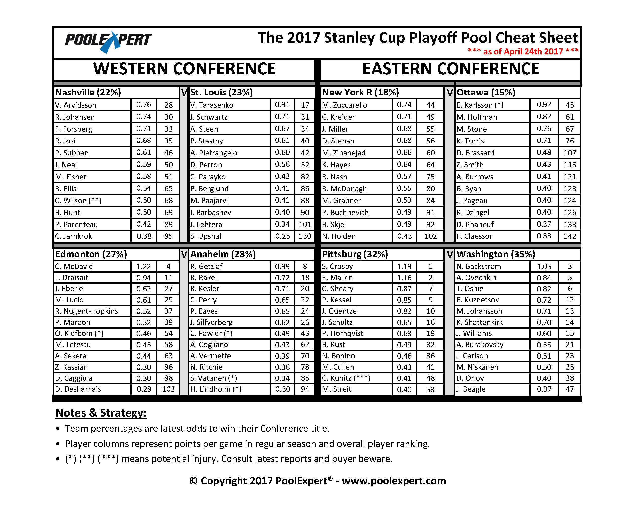 2017 Playoff Pool Cheat Sheet - Round 2