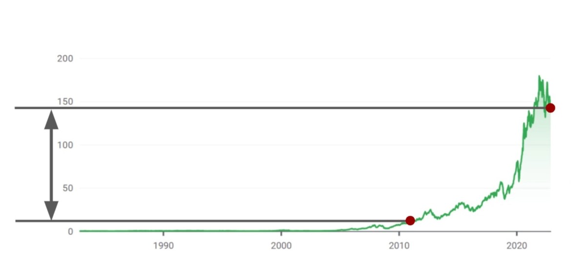 What is a Capital Growth Strategy?