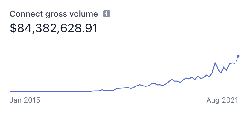 Connect gross volume