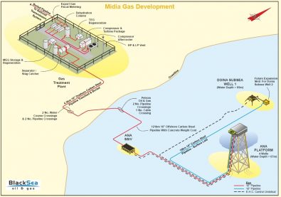 Midia Gas Development