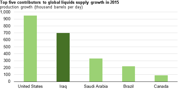 Source: U.S. Energy Information Administration, Short-Term Energy Outlook