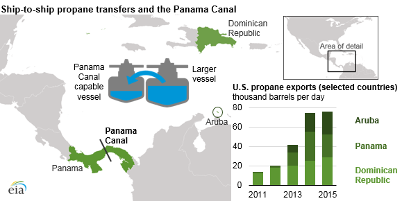 Source: U.S. Energy Information Administration, Petroleum Supply Monthly
