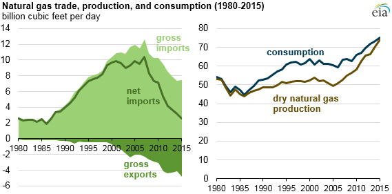 Source: U.S. Energy Information Administration, Natural Gas Monthly
