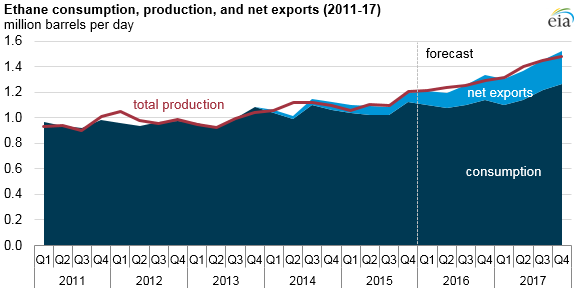 Source: U.S. Energy Information Administration, Short-Term Energy Outlook, March 2016
Note: Total production includes both natural gas plant production and refinery and blender net production. Differences between total consumption plus exports and total production are attributable to stock changes.