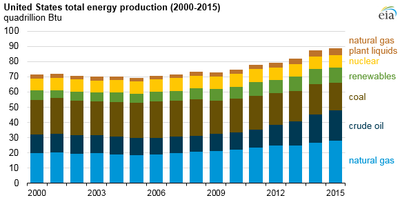 U.S. Energy Information Administration, Monthly Energy Review