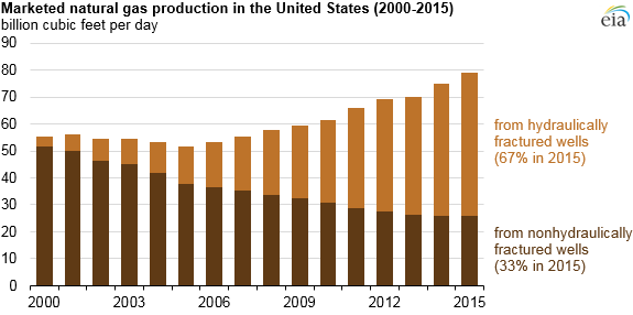 Source: U.S. Energy Information Administration, based on IHS Global Insight and DrillingInfo Inc.