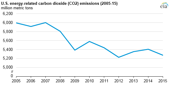 Source: U.S. Energy Information Administration, Monthly Energy Review