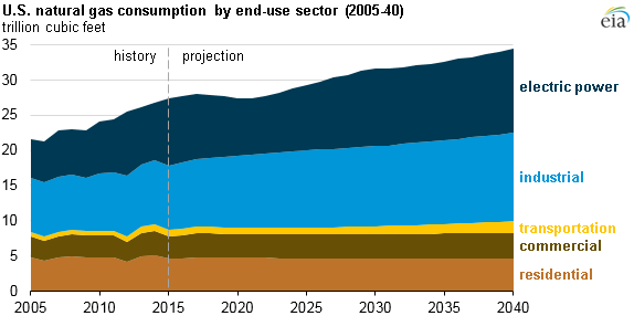 Source: U.S. Energy Information Administration, Annual Energy Outlook 2016