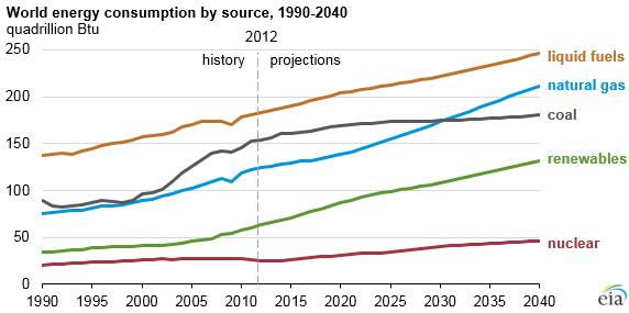 Source: U.S. Energy Information Administration, International Energy Outlook 2016