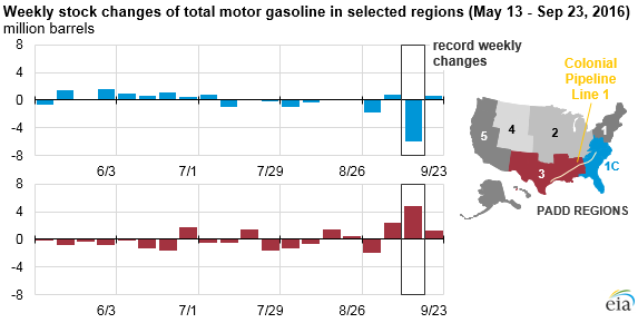 Source: U.S. Energy Information Administration, Weekly Petroleum Status Report