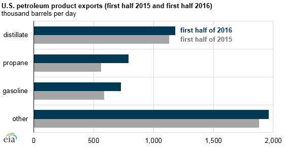 Source: U.S. Energy Information Administration, Petroleum Supply Monthly