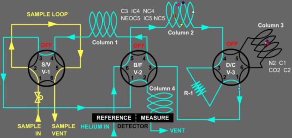 Verifying Gas Chroamtographs