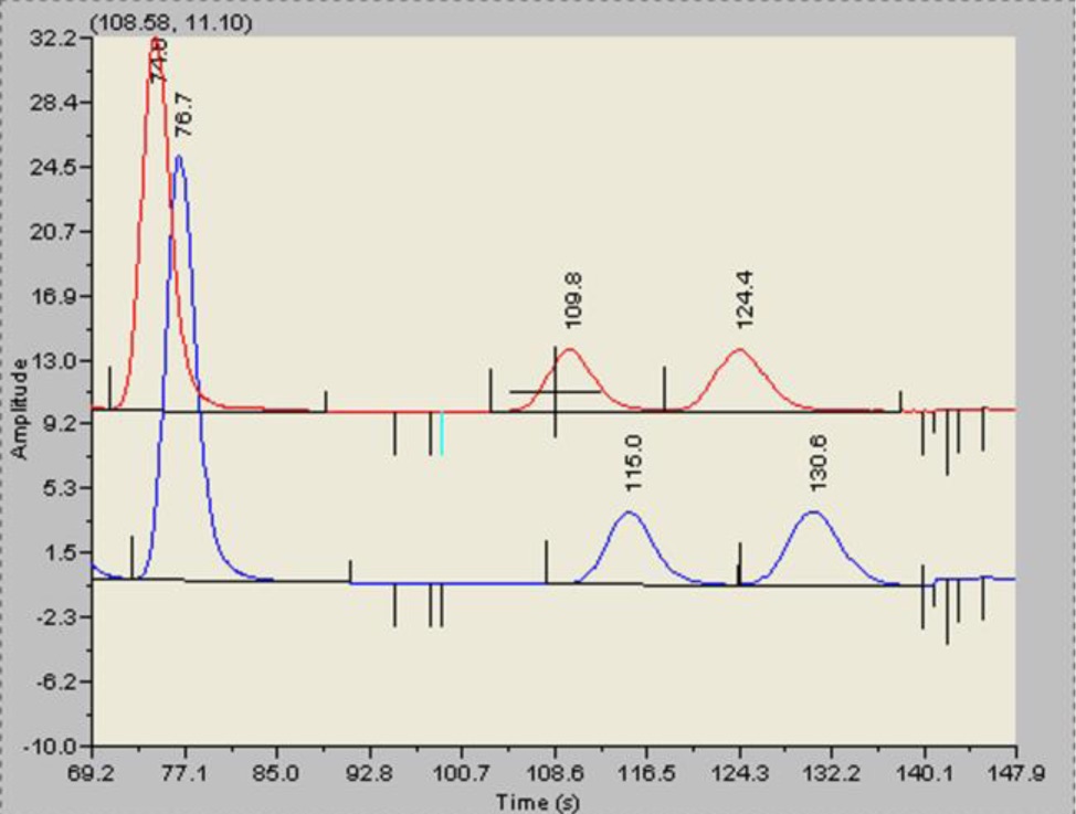 Verifying Gas Chroamtographs