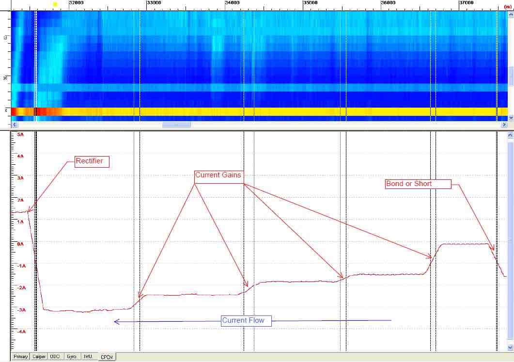 Figure 1: CP ILI current plot with various current densities CIS and CP ILI considerations. 