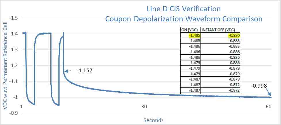 Figure 5: Example of pessimistic CP levels obtained from the CIS survey on Line D (w.r.t. CuCuSO4 Ref.) 