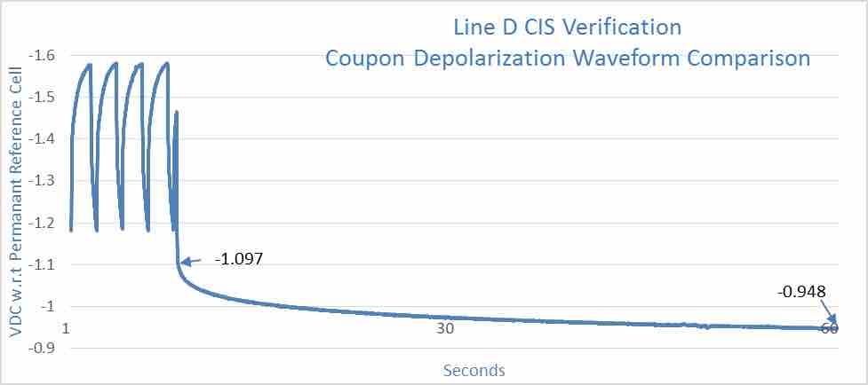 Figure 6: Example of overly optimistic CP levels obtained from CIS survey on Line D (w.r.t. CuCuSO4 Ref.) 