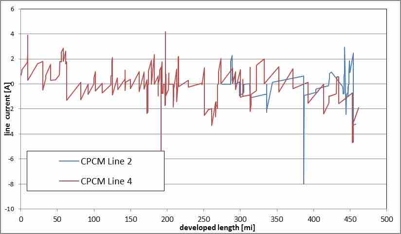 Figure 7: Line current measured by CP ILI tool. 