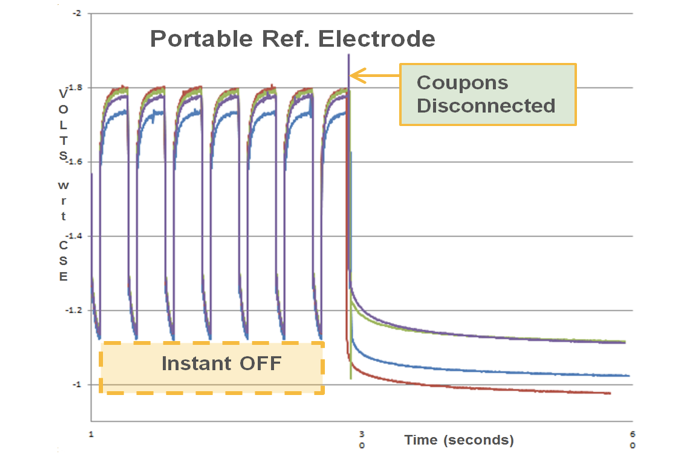 Figure 3: CP coupon potential profile from portable CuCuSO4 reference electrode (CSE). 