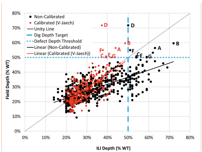 Figure 2: Corrosion depth unity plot for over-calling ILI.