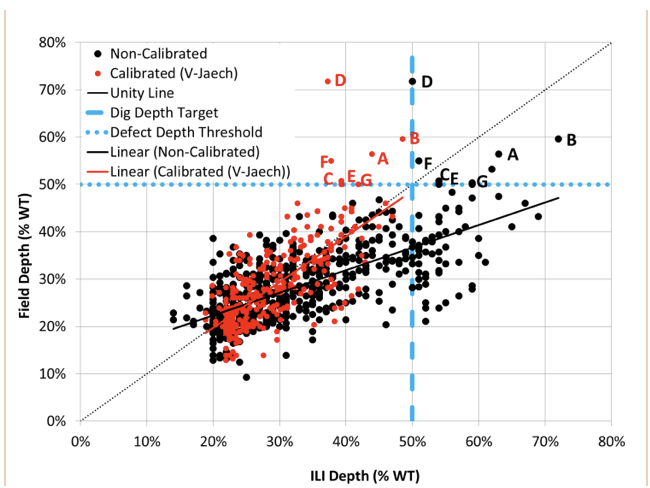 Figure 2: Corrosion depth unity plot for over-calling ILI. 