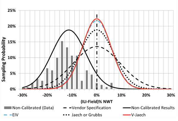 Figure 3: Corrosion depth measurement performance for under-calling ILI.