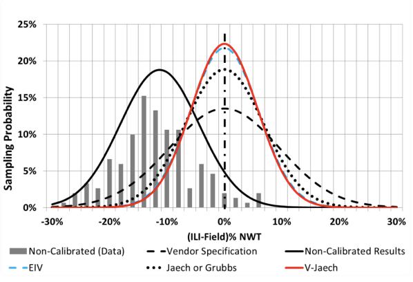  Figure 3: Corrosion depth measurement performance for under-calling ILI. 