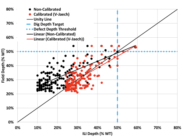 Figure 4: Corrosion depth unity plot for under-calling ILI.