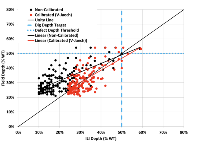 Figure 4: Corrosion depth unity plot for under-calling ILI. 