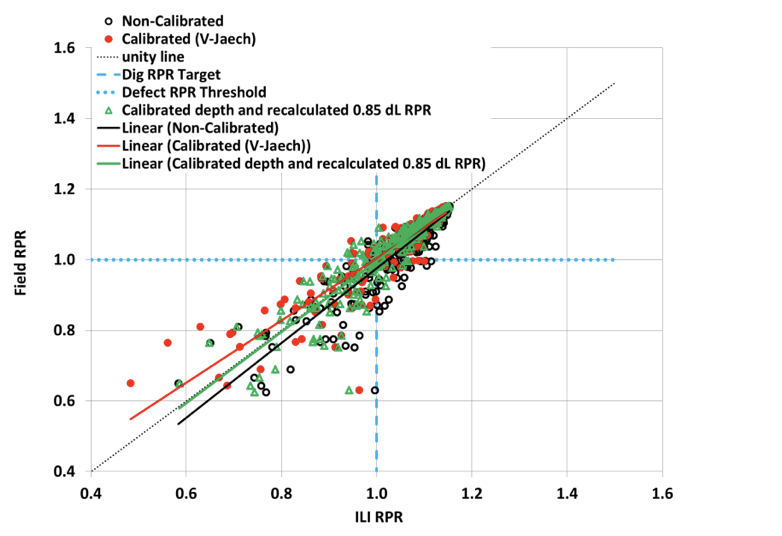 Figure 5: Corrosion ILI RPR unity plot for over-calling ILI