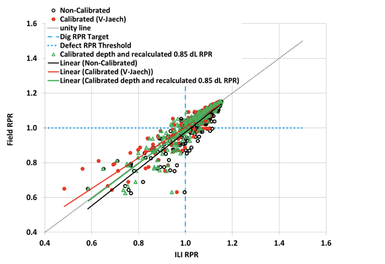 Figure 5: Corrosion ILI RPR unity plot for over-calling ILI 