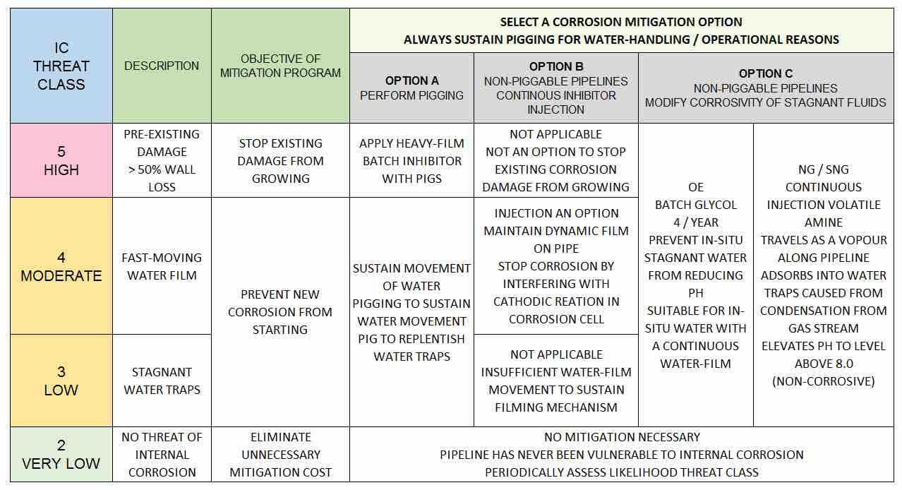 Mitigation chart