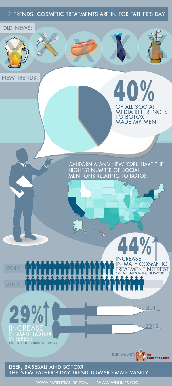 Brotox, cosmetic treatments for men on the rise