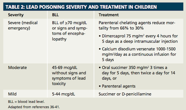 What are some common treatments for lead poisoning?