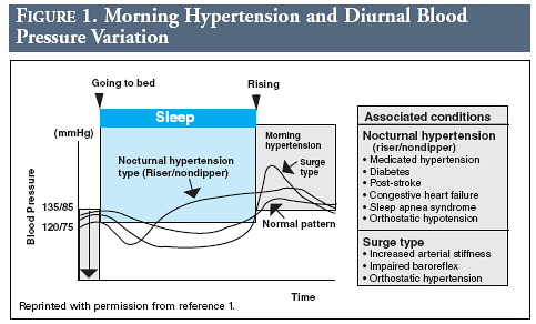 Treatment morning hypertension