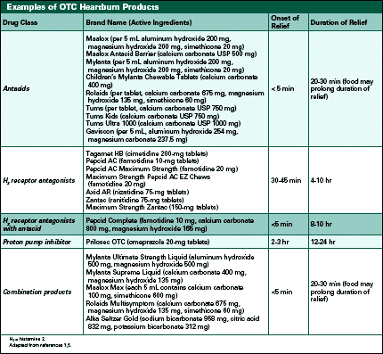 A Pharmacist's Guide to OTC Therapy: Heartburn Products