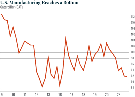 Chart: U.S. Manufacturing Reaches a Bottom