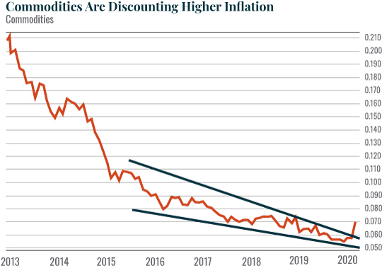 Chart: Commodities Are Discounting Higher Inflation