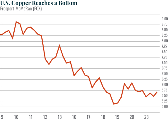 Chart: U.S. Copper Reaches a Bottom
