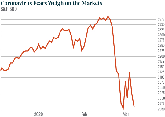 Chart: Coronavirus Fears Weigh on the Markets