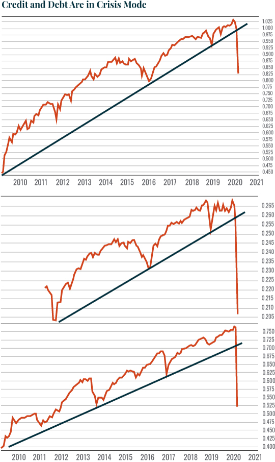 Chart: Credit and Debt Are in Crisis Mode