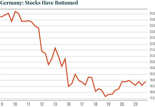 Chart: Germany: Stocks Have Bottomed