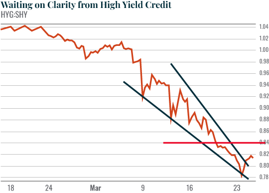 Chart: Waiting on Clarity from High Yield Credit