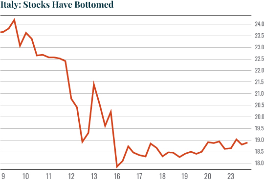 Chart: Italy: Stocks Have Bottomed